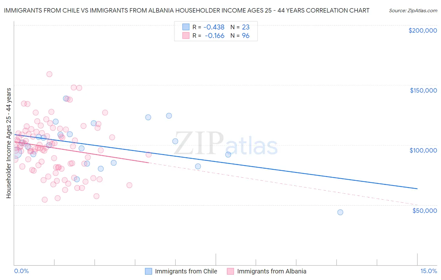 Immigrants from Chile vs Immigrants from Albania Householder Income Ages 25 - 44 years