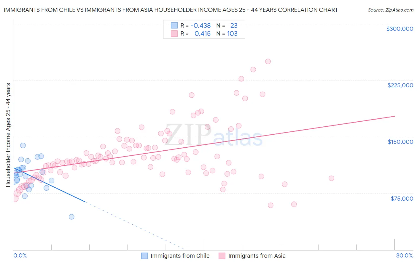 Immigrants from Chile vs Immigrants from Asia Householder Income Ages 25 - 44 years