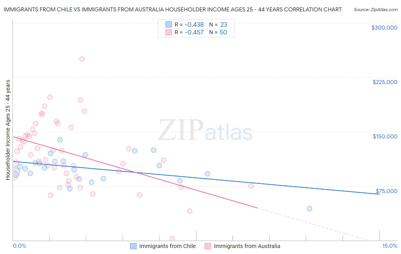 Immigrants from Chile vs Immigrants from Australia Householder Income Ages 25 - 44 years