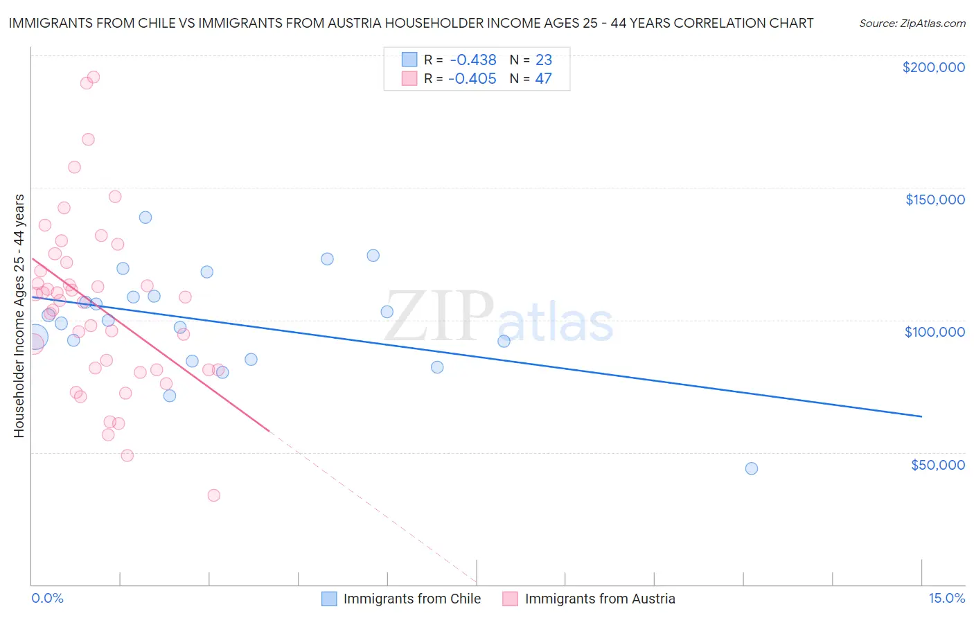 Immigrants from Chile vs Immigrants from Austria Householder Income Ages 25 - 44 years