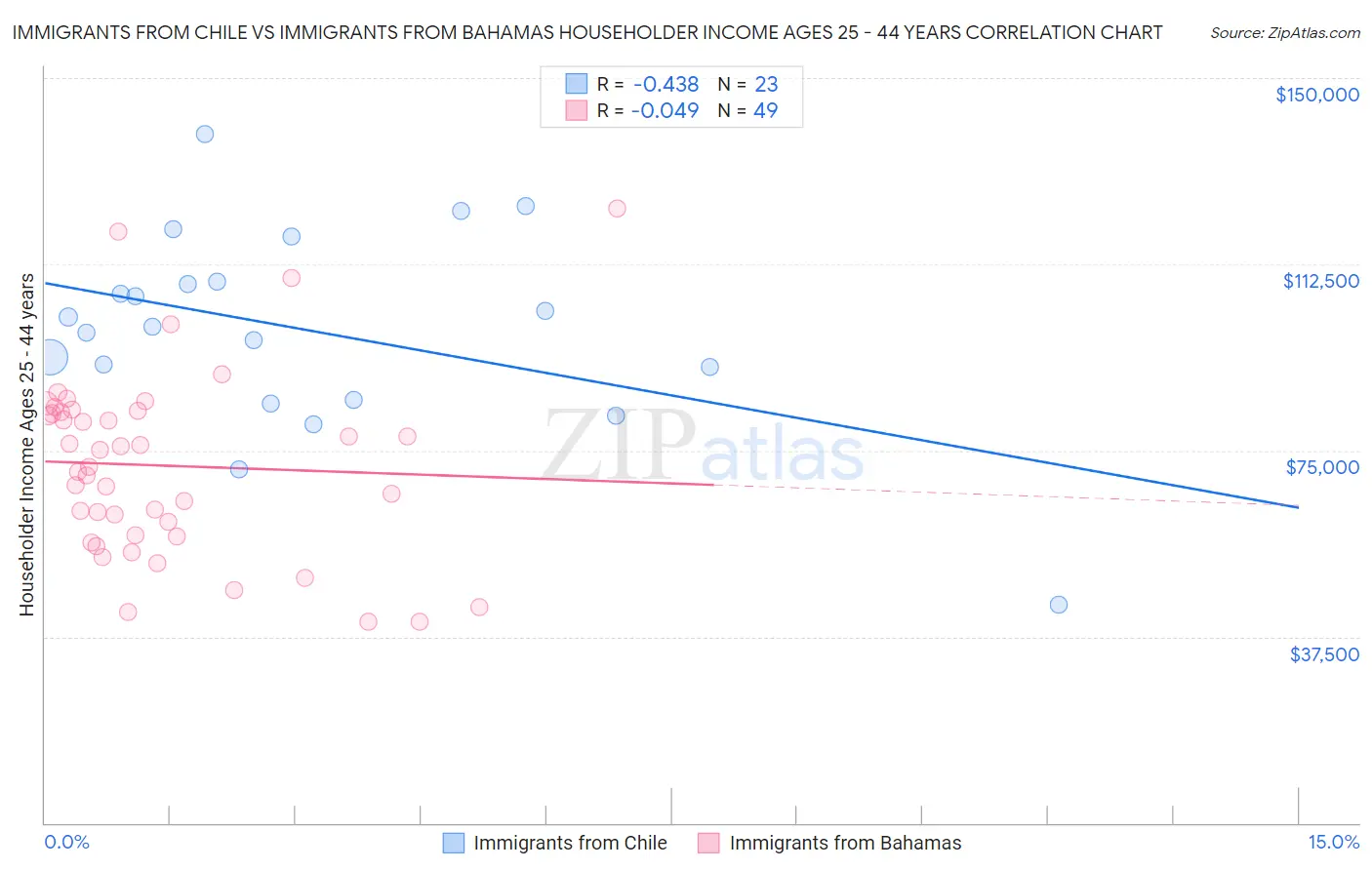 Immigrants from Chile vs Immigrants from Bahamas Householder Income Ages 25 - 44 years