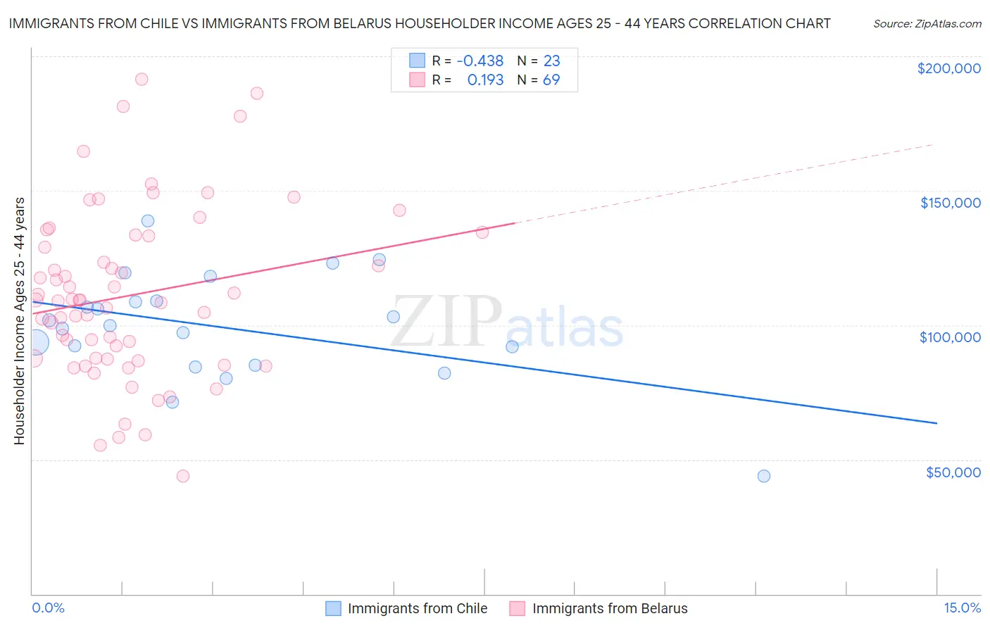 Immigrants from Chile vs Immigrants from Belarus Householder Income Ages 25 - 44 years