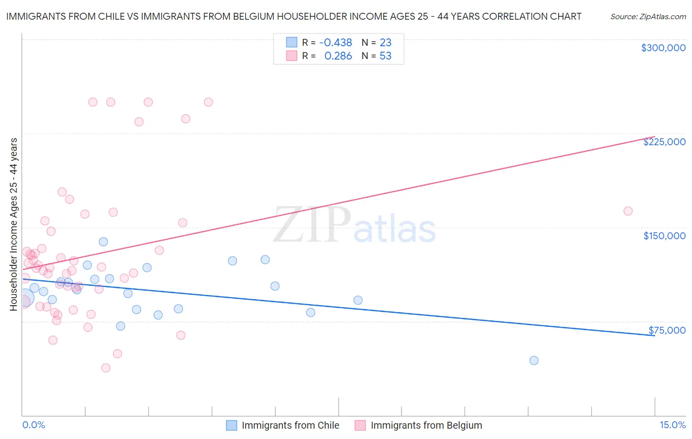 Immigrants from Chile vs Immigrants from Belgium Householder Income Ages 25 - 44 years