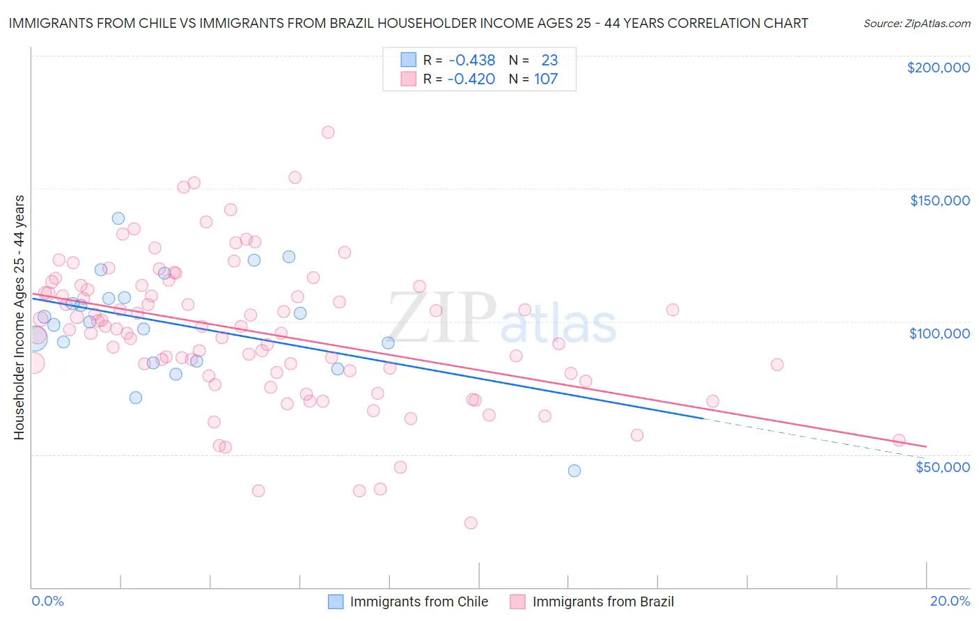 Immigrants from Chile vs Immigrants from Brazil Householder Income Ages 25 - 44 years