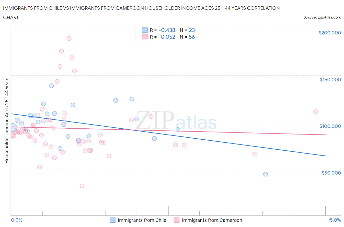 Immigrants from Chile vs Immigrants from Cameroon Householder Income Ages 25 - 44 years