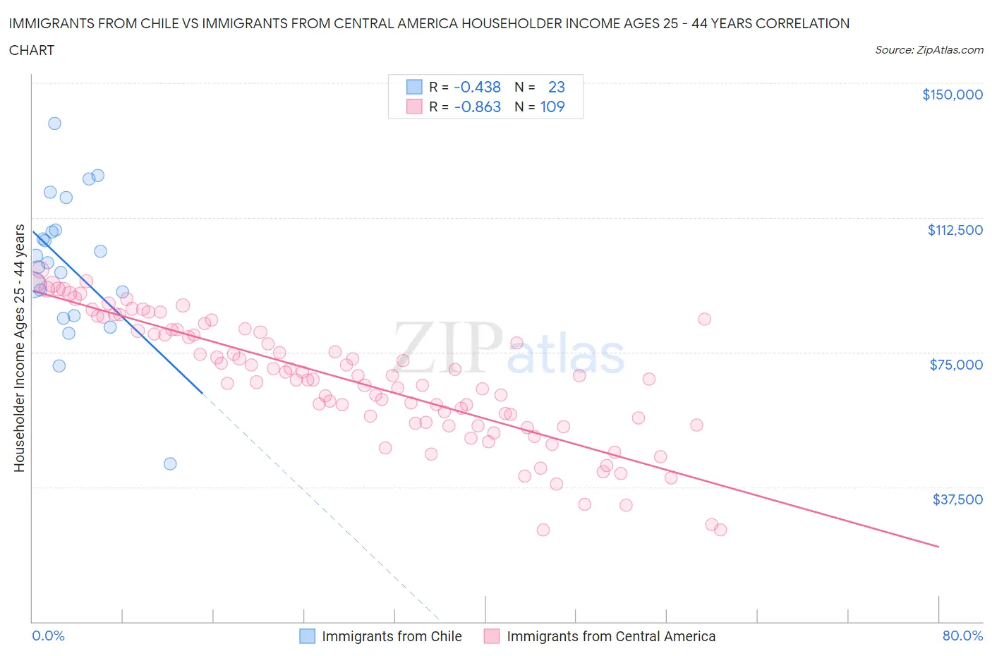 Immigrants from Chile vs Immigrants from Central America Householder Income Ages 25 - 44 years