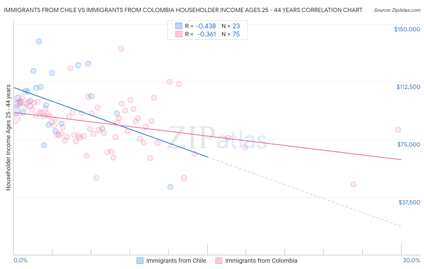 Immigrants from Chile vs Immigrants from Colombia Householder Income Ages 25 - 44 years