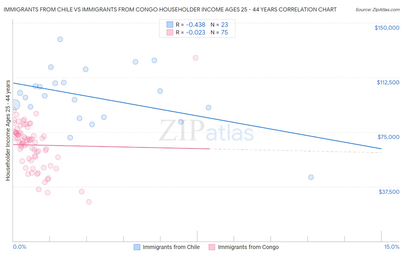 Immigrants from Chile vs Immigrants from Congo Householder Income Ages 25 - 44 years