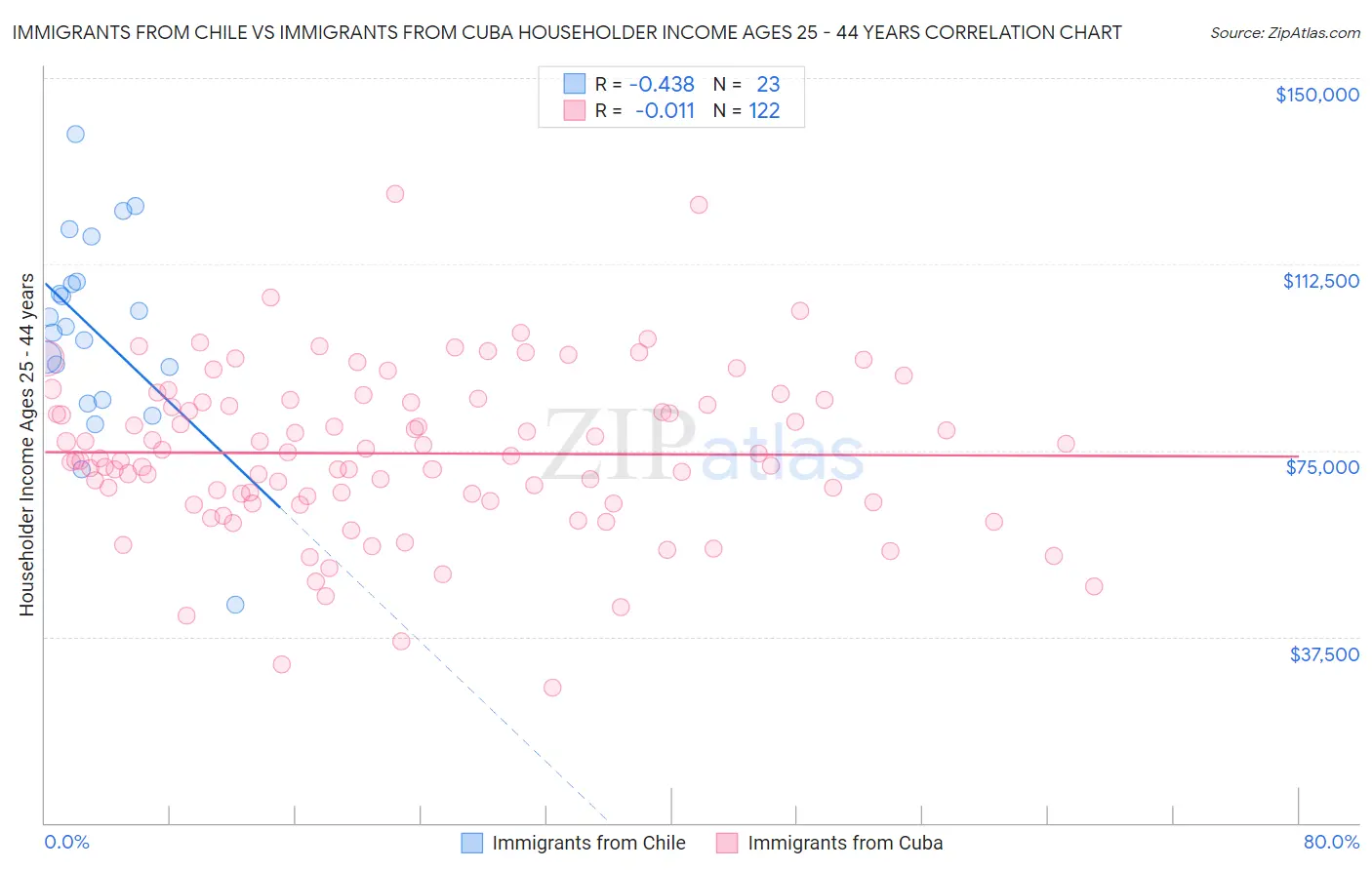 Immigrants from Chile vs Immigrants from Cuba Householder Income Ages 25 - 44 years