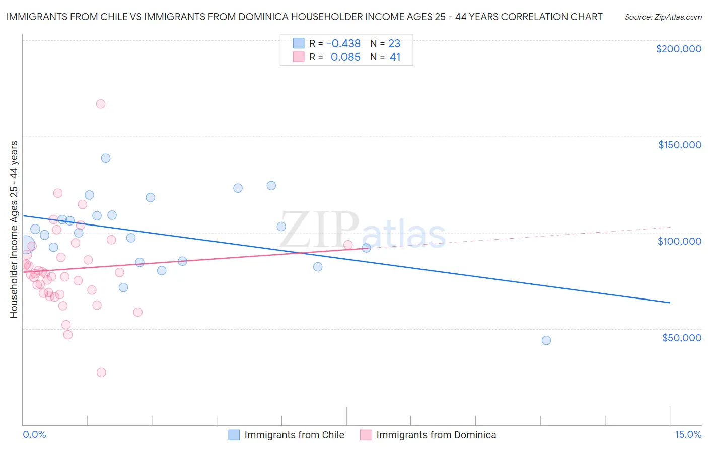 Immigrants from Chile vs Immigrants from Dominica Householder Income Ages 25 - 44 years