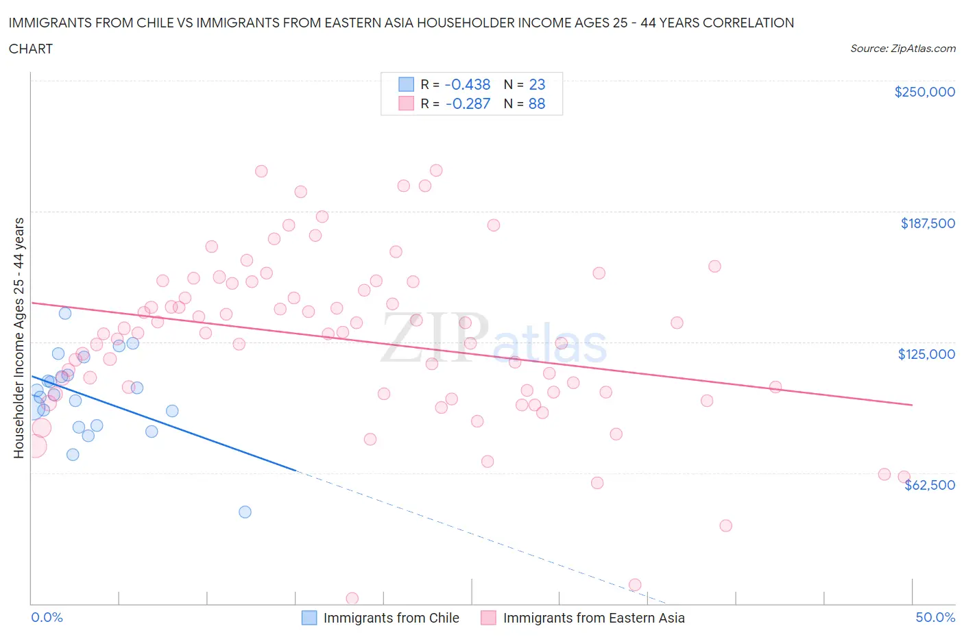 Immigrants from Chile vs Immigrants from Eastern Asia Householder Income Ages 25 - 44 years