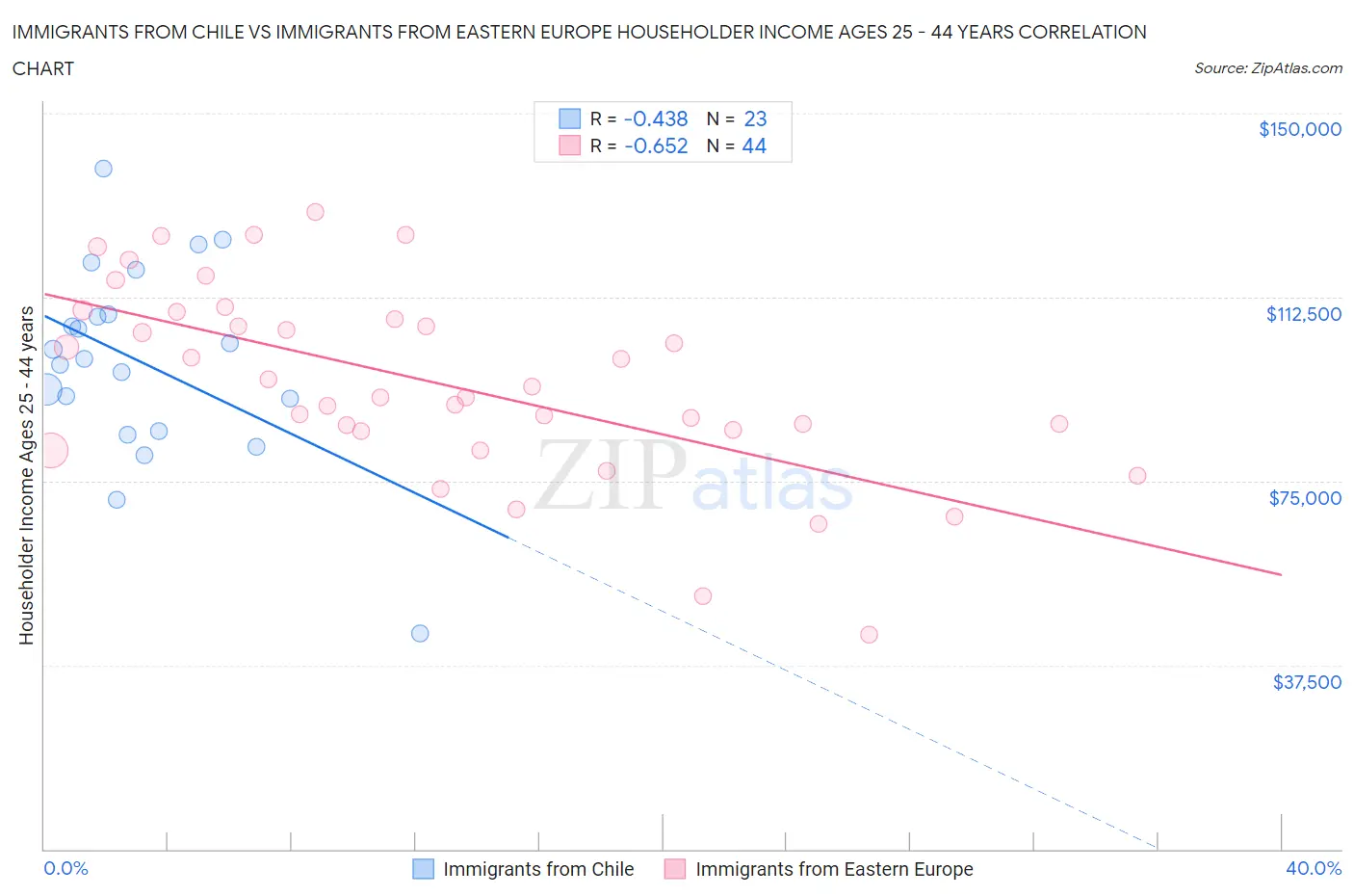 Immigrants from Chile vs Immigrants from Eastern Europe Householder Income Ages 25 - 44 years