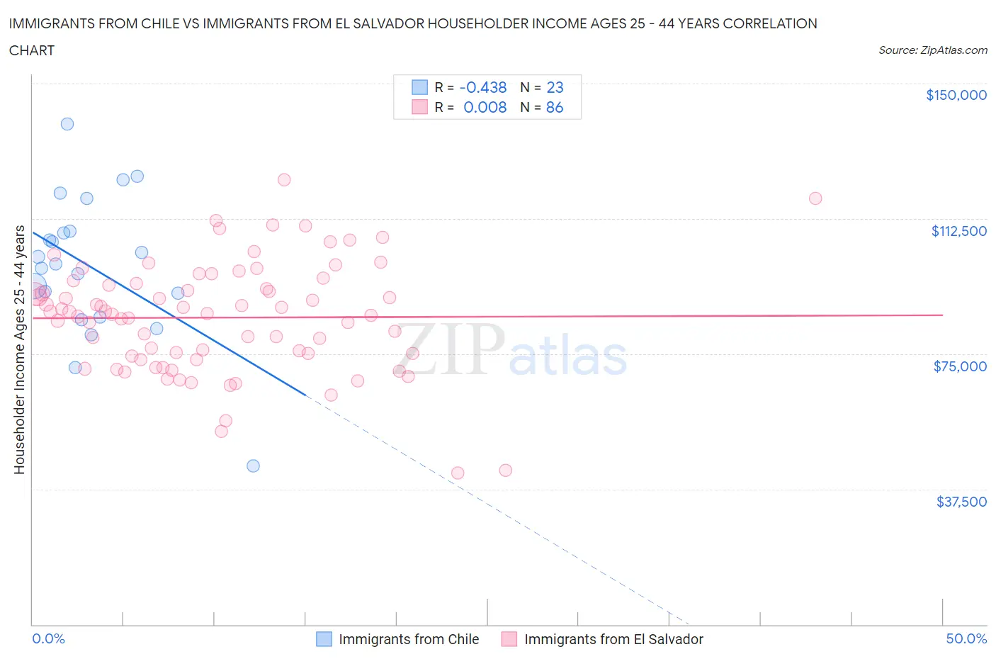 Immigrants from Chile vs Immigrants from El Salvador Householder Income Ages 25 - 44 years