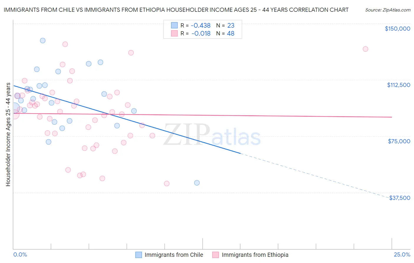 Immigrants from Chile vs Immigrants from Ethiopia Householder Income Ages 25 - 44 years