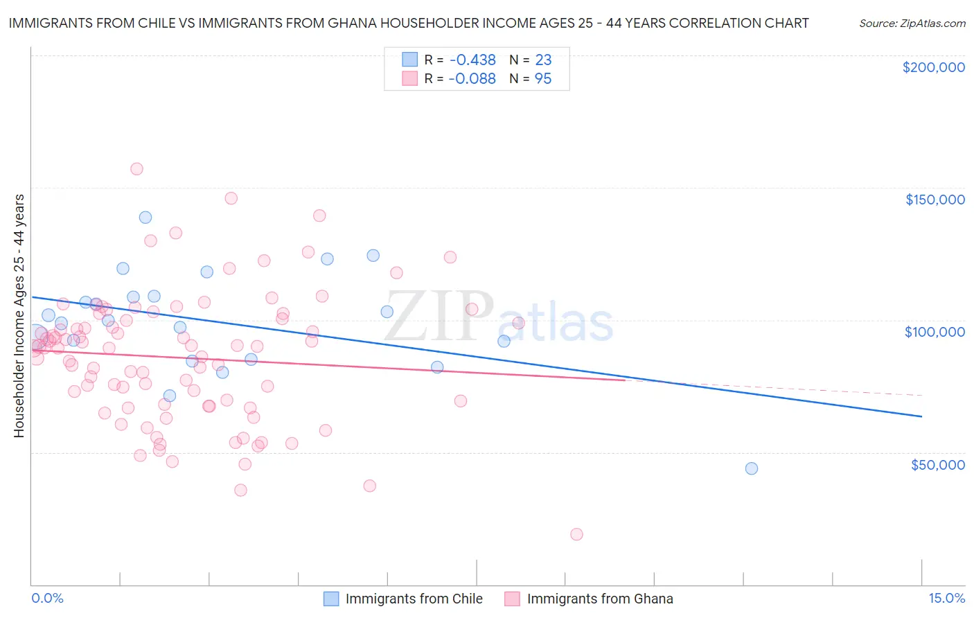 Immigrants from Chile vs Immigrants from Ghana Householder Income Ages 25 - 44 years