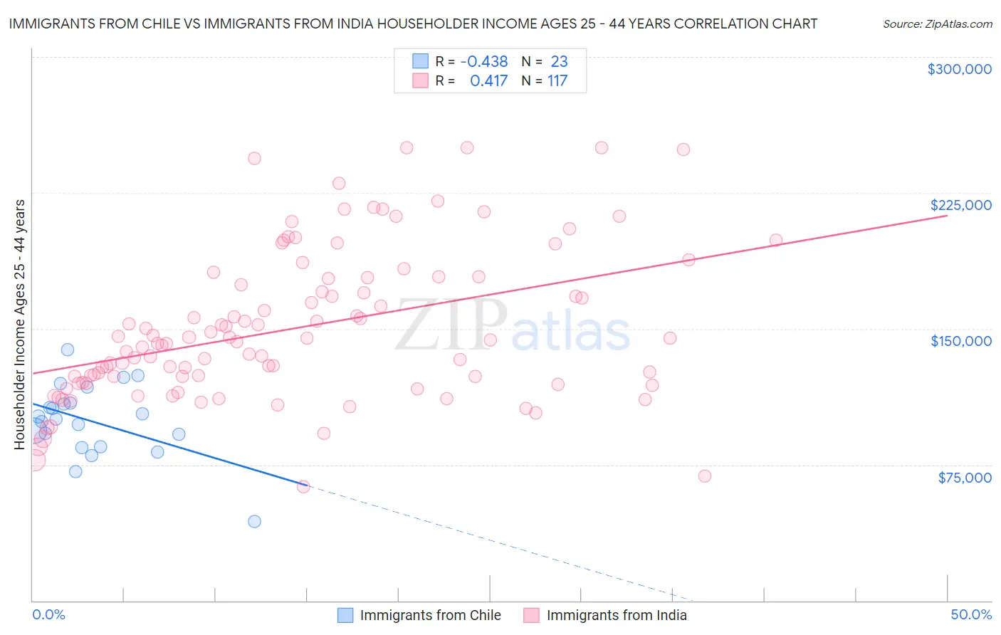 Immigrants from Chile vs Immigrants from India Householder Income Ages 25 - 44 years