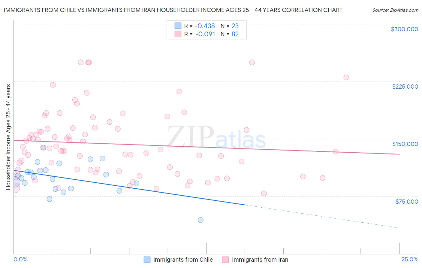 Immigrants from Chile vs Immigrants from Iran Householder Income Ages 25 - 44 years
