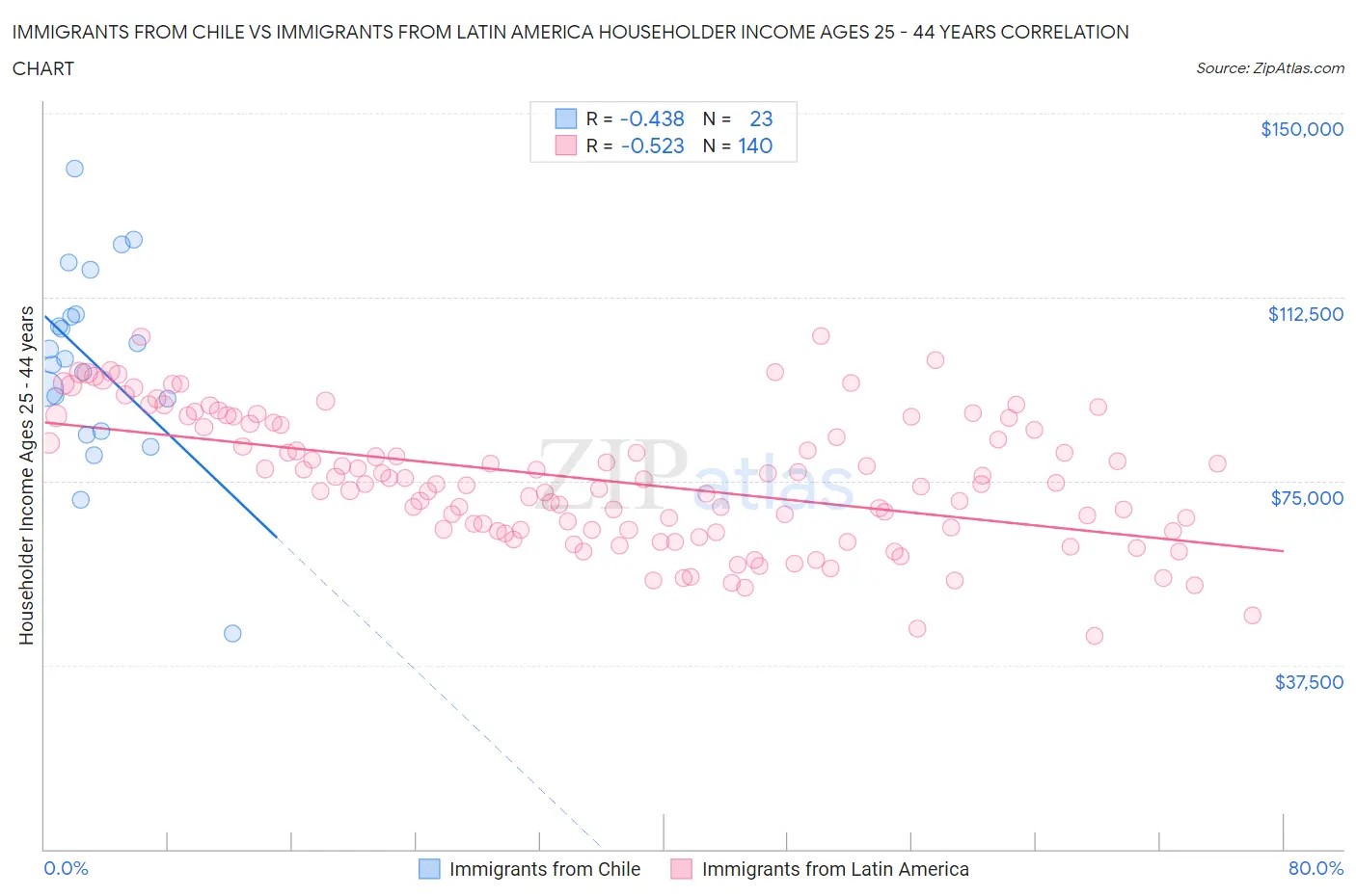 Immigrants from Chile vs Immigrants from Latin America Householder Income Ages 25 - 44 years