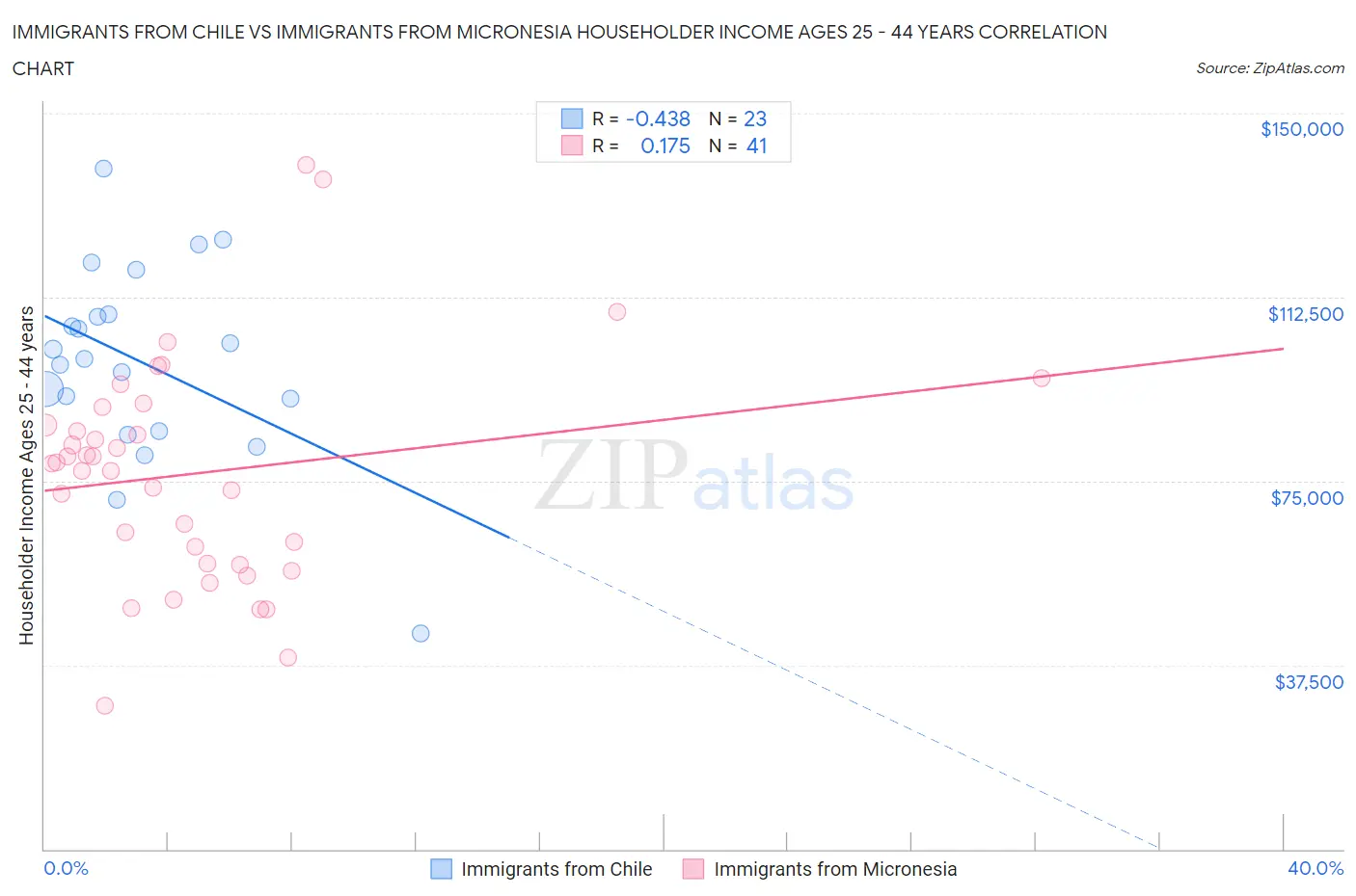 Immigrants from Chile vs Immigrants from Micronesia Householder Income Ages 25 - 44 years