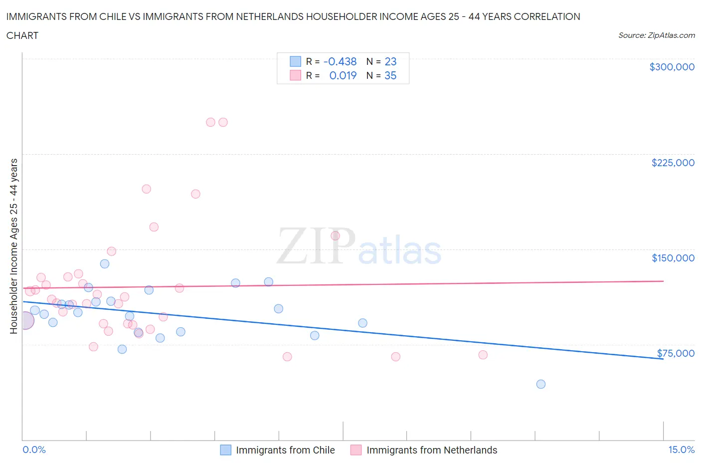 Immigrants from Chile vs Immigrants from Netherlands Householder Income Ages 25 - 44 years