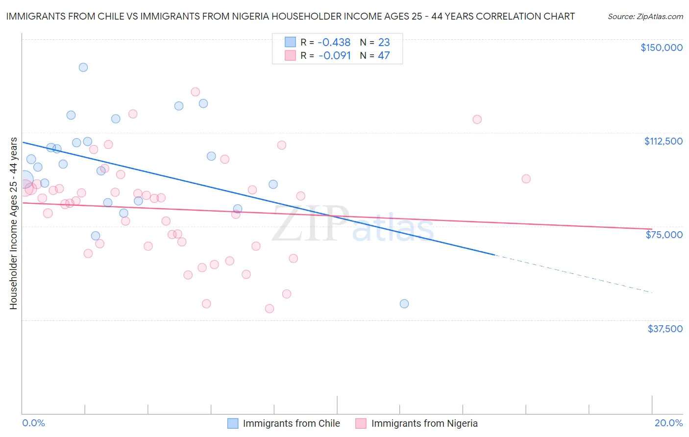 Immigrants from Chile vs Immigrants from Nigeria Householder Income Ages 25 - 44 years