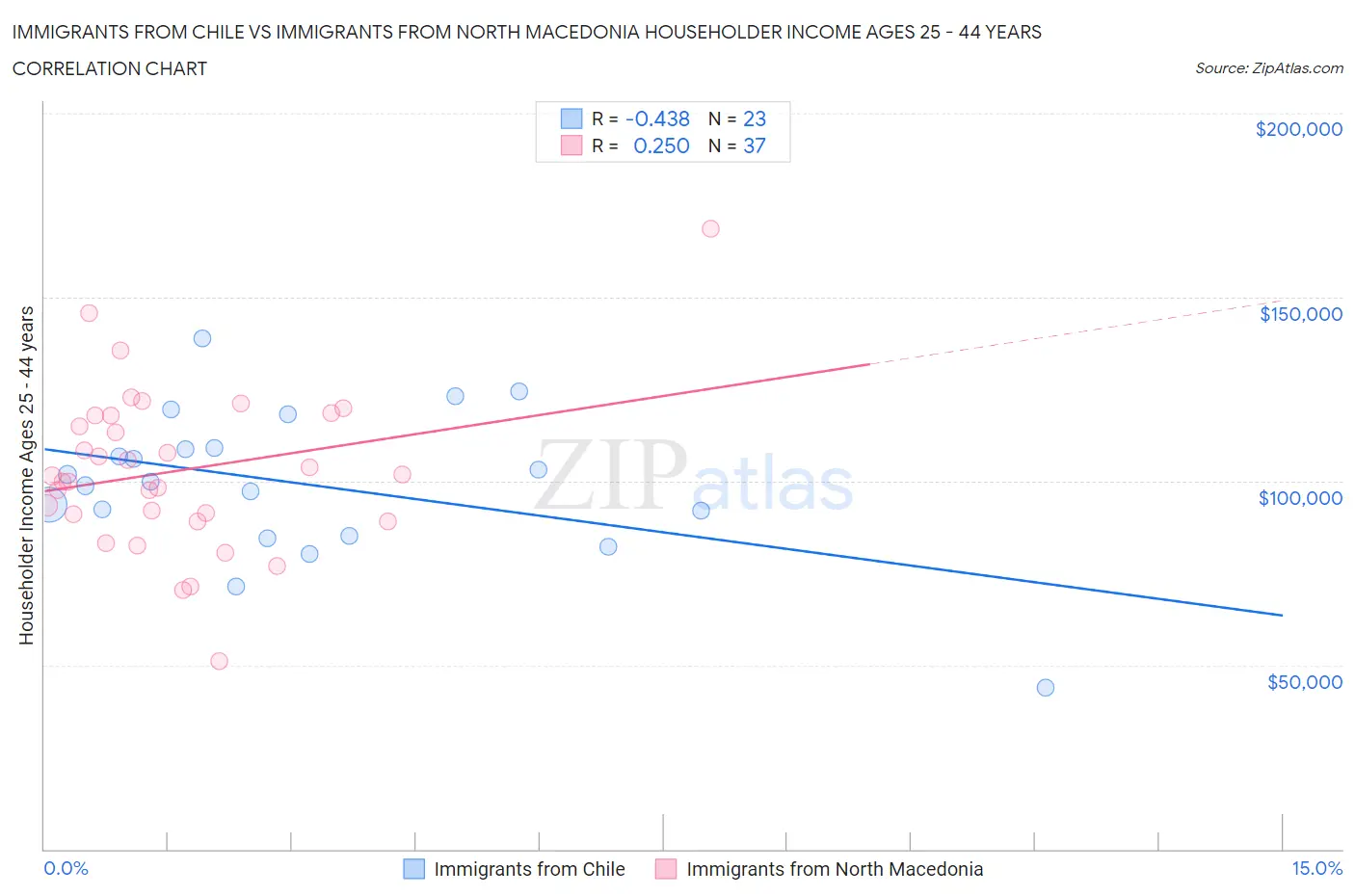 Immigrants from Chile vs Immigrants from North Macedonia Householder Income Ages 25 - 44 years