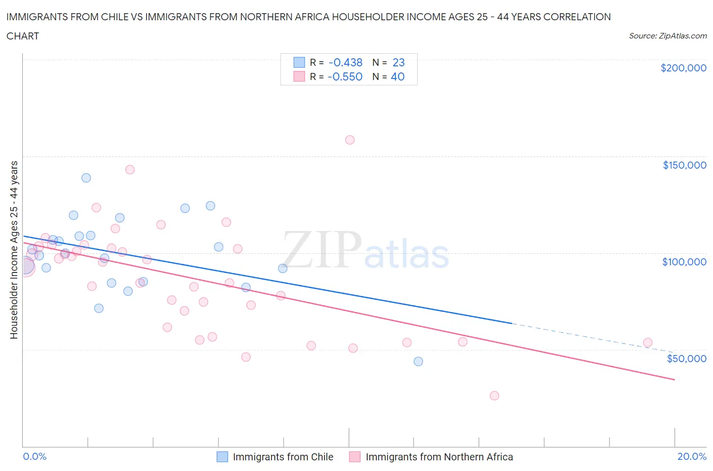 Immigrants from Chile vs Immigrants from Northern Africa Householder Income Ages 25 - 44 years