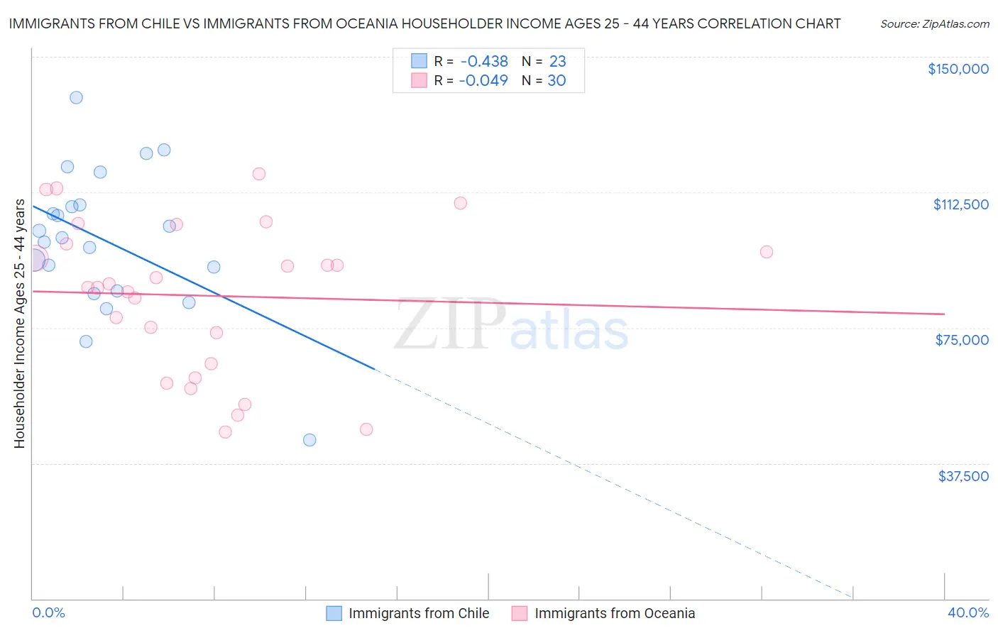 Immigrants from Chile vs Immigrants from Oceania Householder Income Ages 25 - 44 years