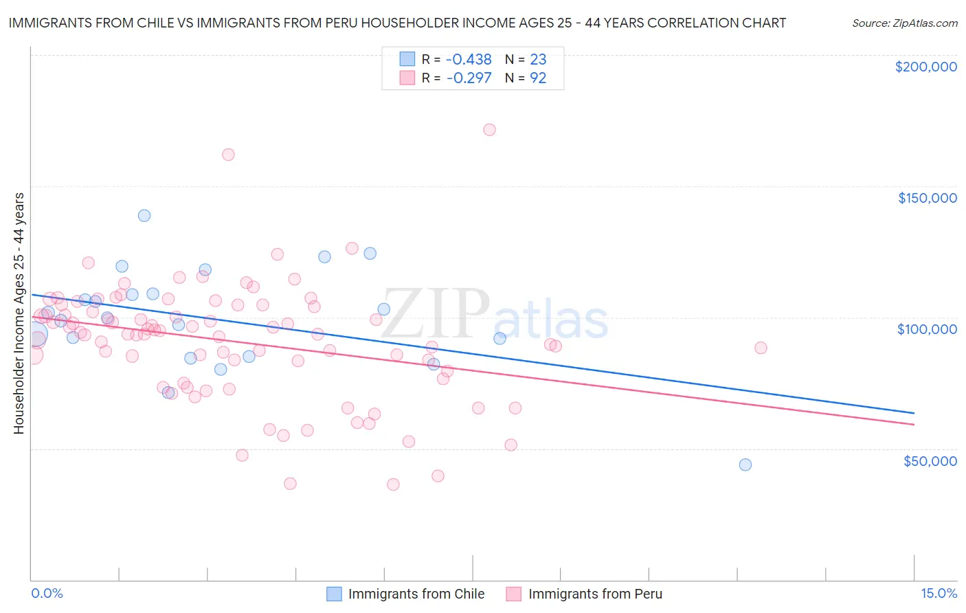 Immigrants from Chile vs Immigrants from Peru Householder Income Ages 25 - 44 years
