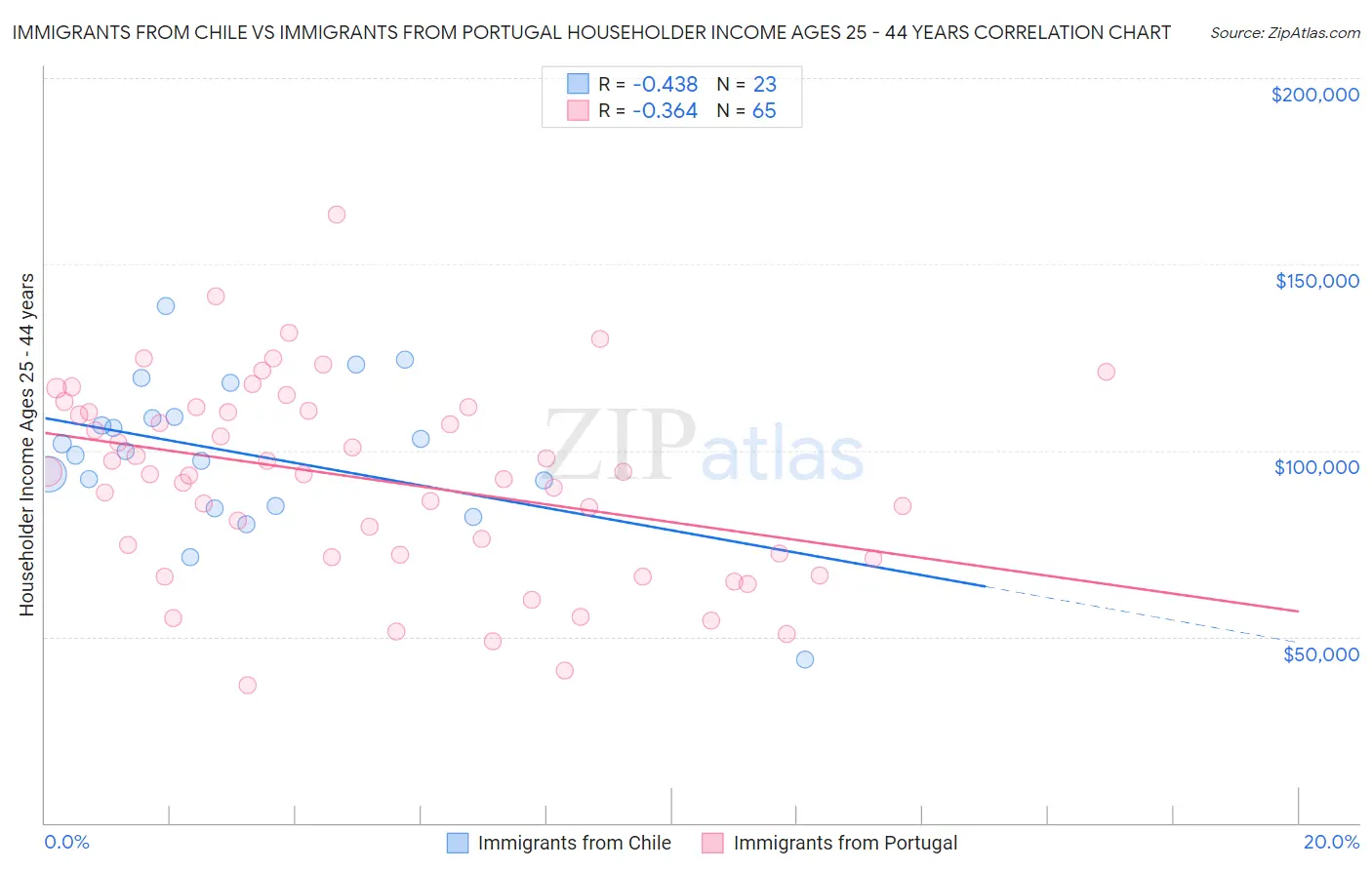 Immigrants from Chile vs Immigrants from Portugal Householder Income Ages 25 - 44 years