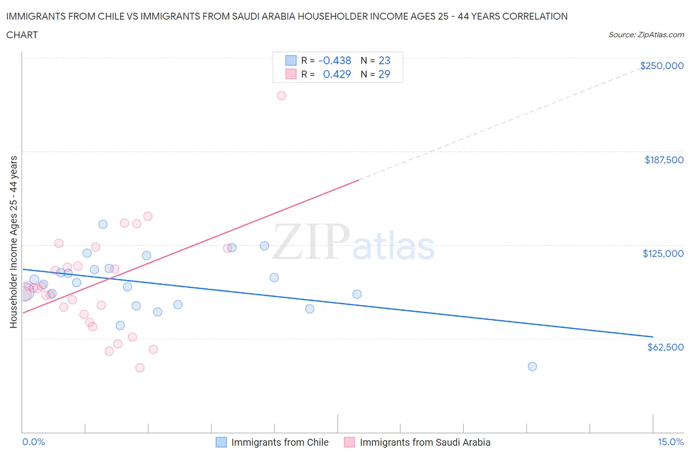 Immigrants from Chile vs Immigrants from Saudi Arabia Householder Income Ages 25 - 44 years