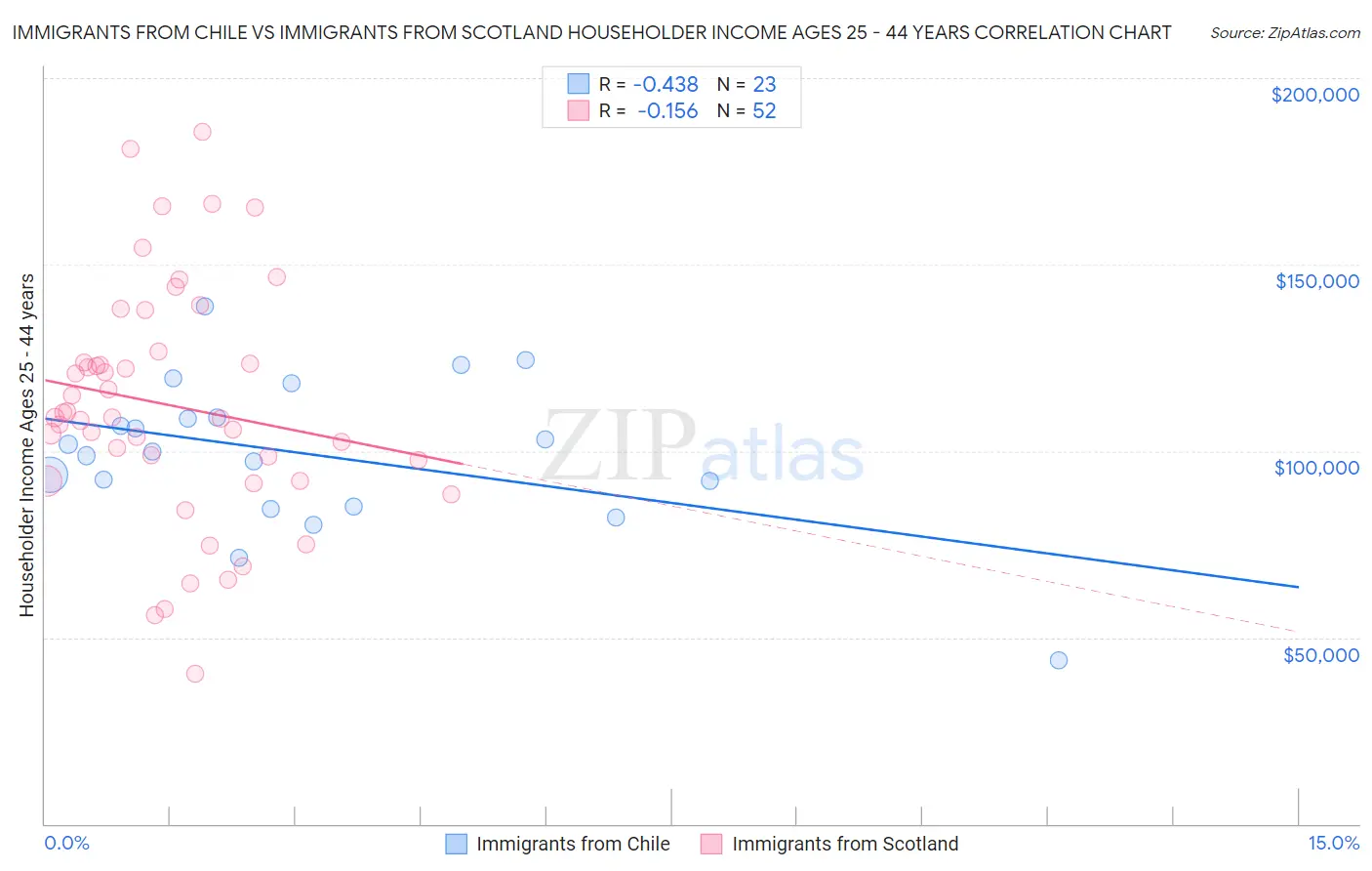 Immigrants from Chile vs Immigrants from Scotland Householder Income Ages 25 - 44 years