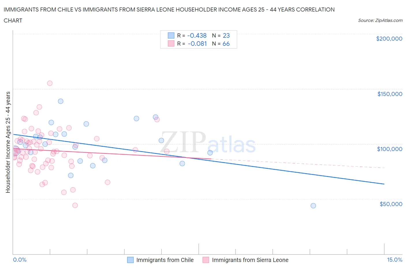 Immigrants from Chile vs Immigrants from Sierra Leone Householder Income Ages 25 - 44 years