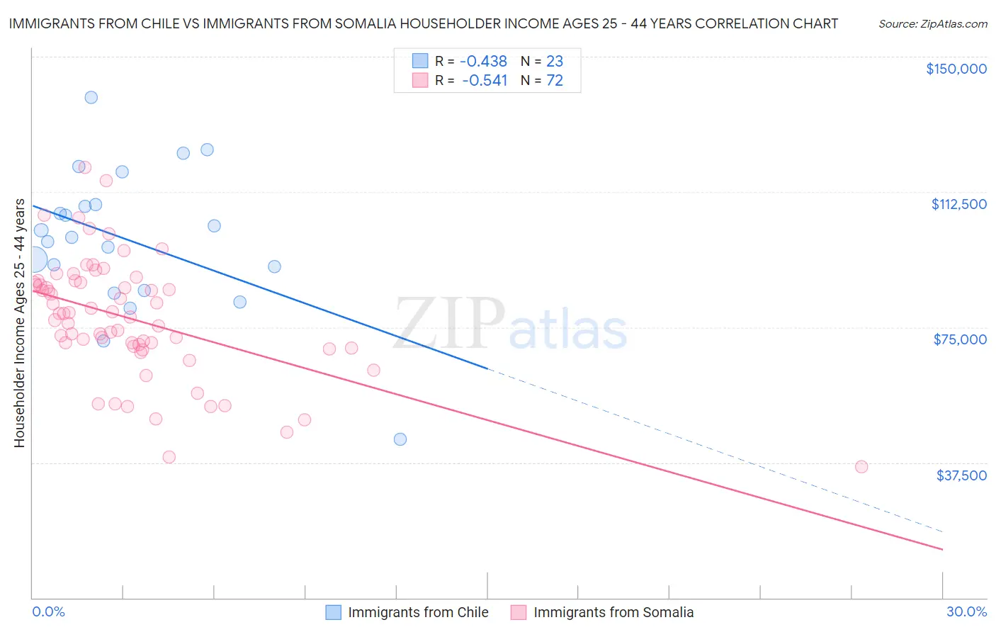 Immigrants from Chile vs Immigrants from Somalia Householder Income Ages 25 - 44 years