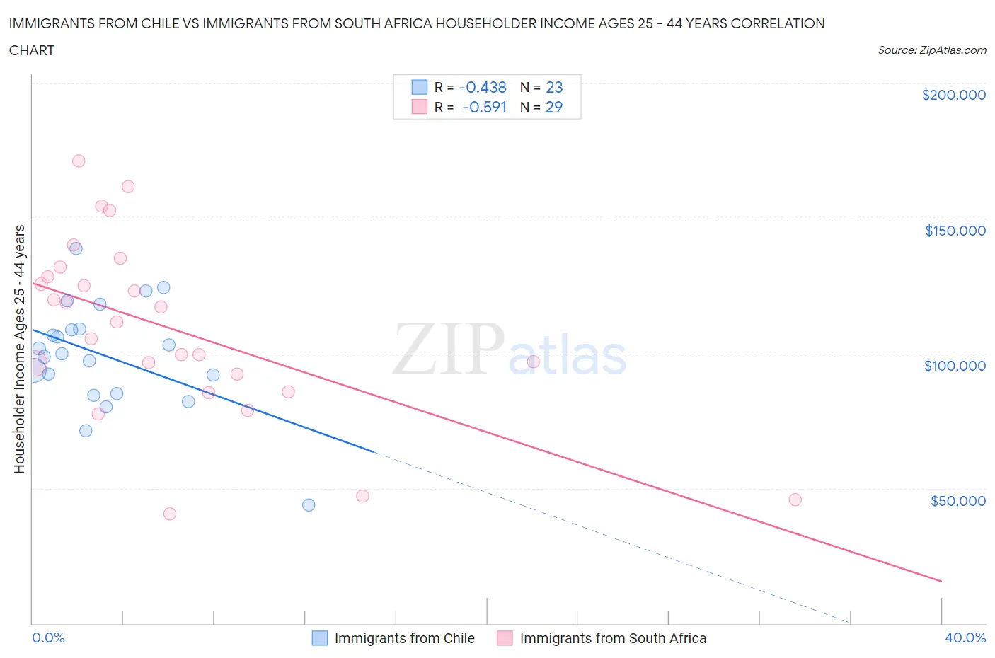 Immigrants from Chile vs Immigrants from South Africa Householder Income Ages 25 - 44 years