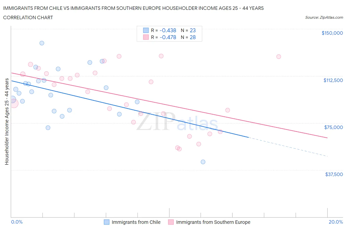 Immigrants from Chile vs Immigrants from Southern Europe Householder Income Ages 25 - 44 years