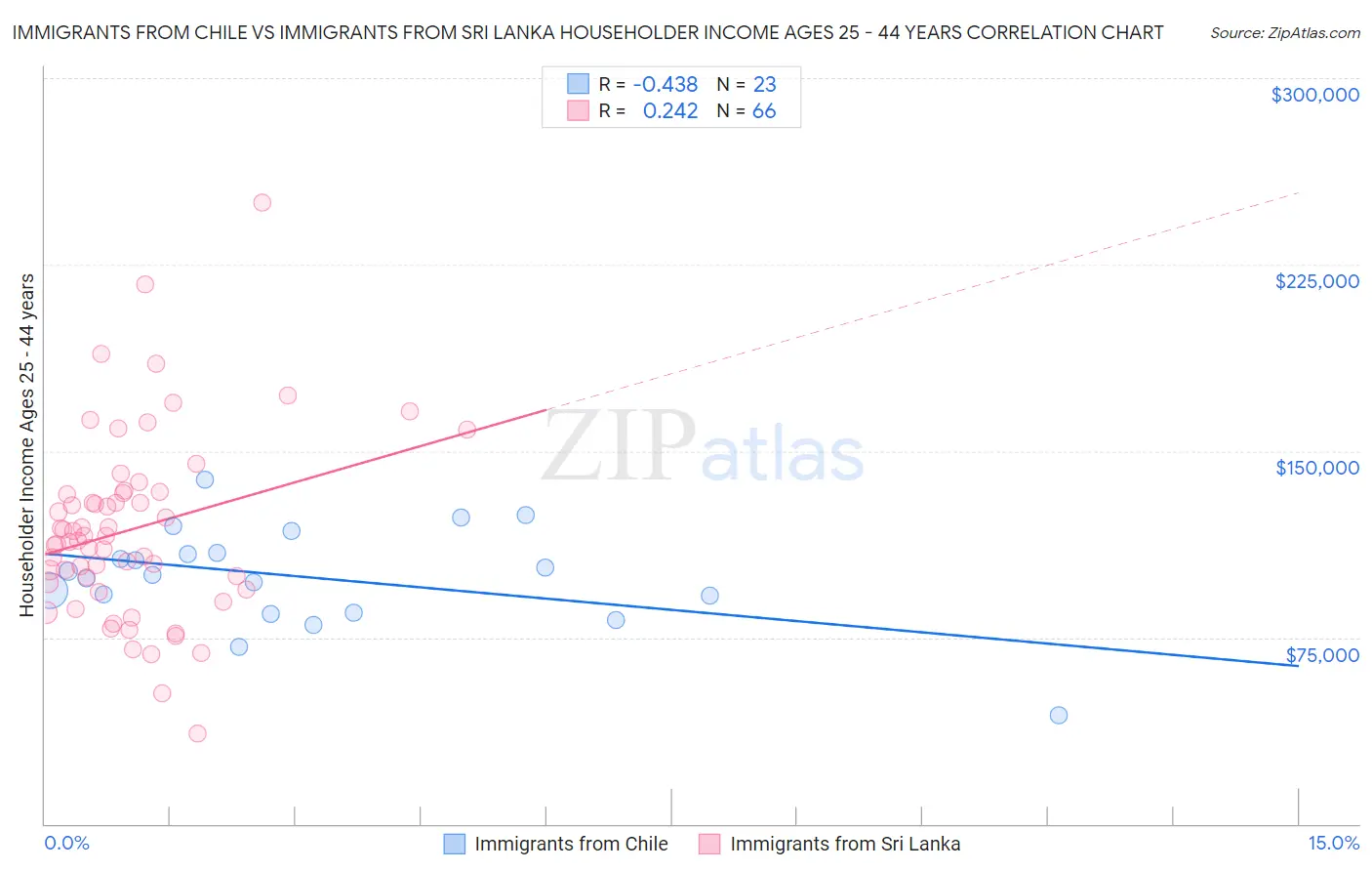 Immigrants from Chile vs Immigrants from Sri Lanka Householder Income Ages 25 - 44 years