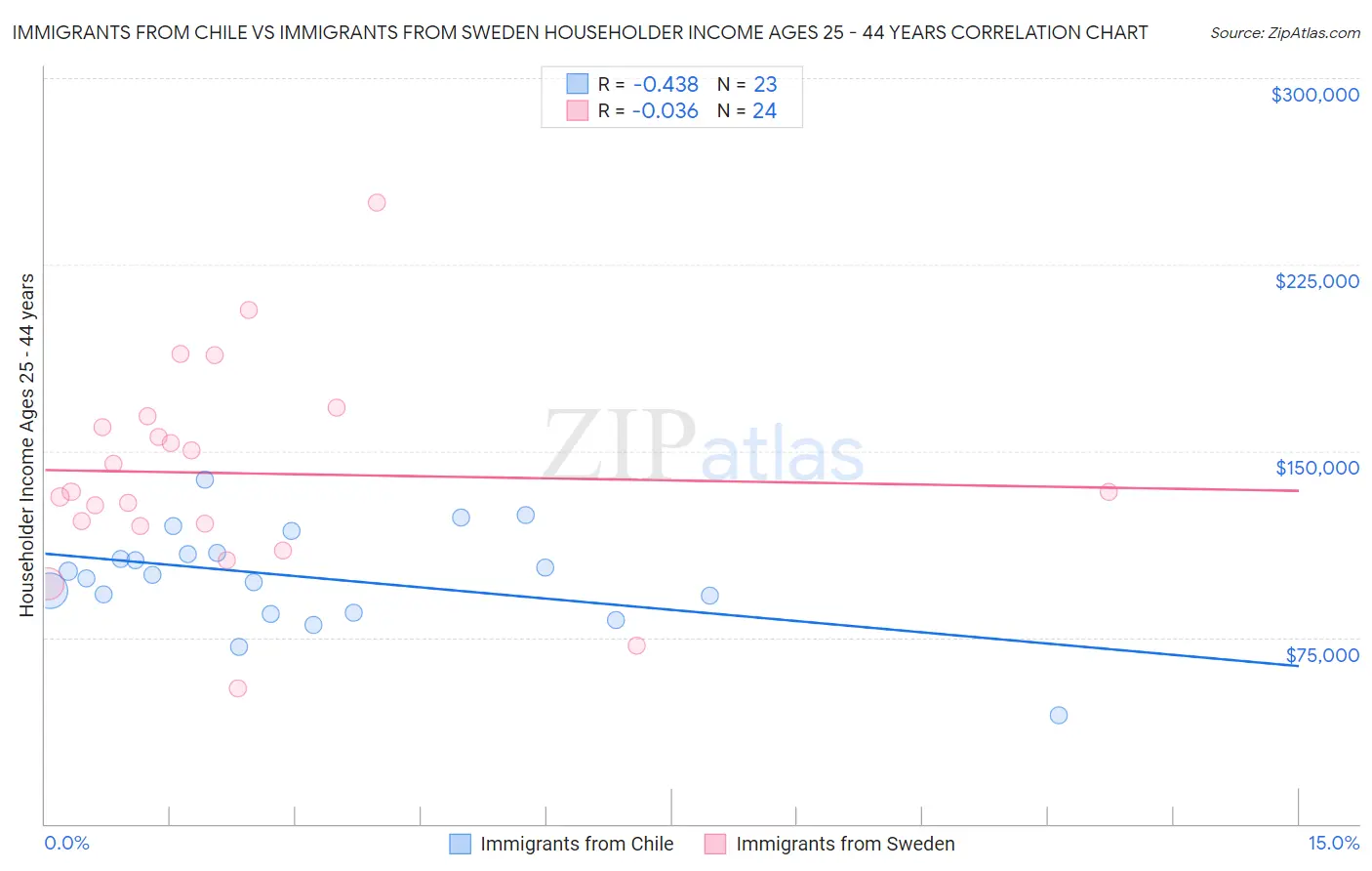Immigrants from Chile vs Immigrants from Sweden Householder Income Ages 25 - 44 years