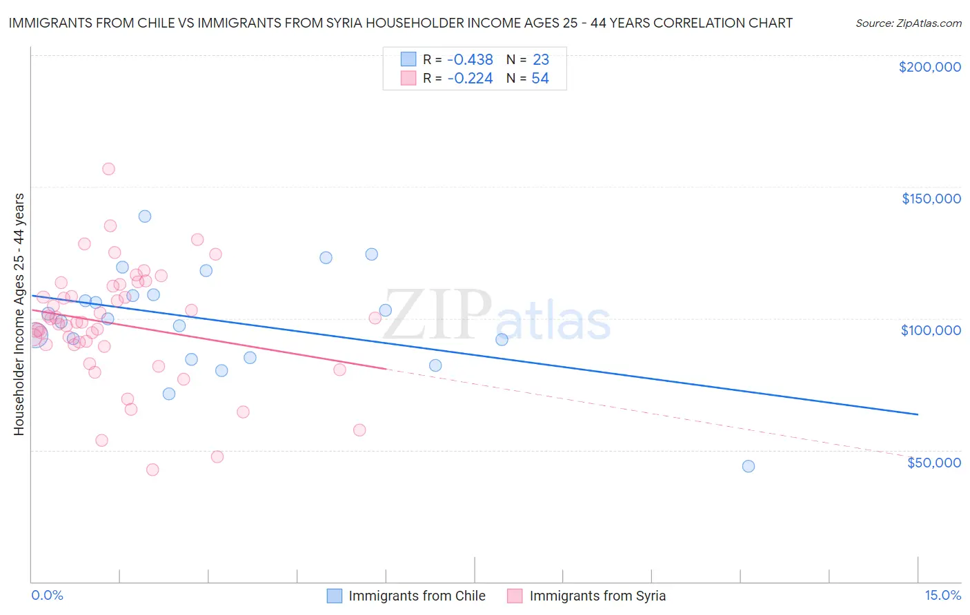 Immigrants from Chile vs Immigrants from Syria Householder Income Ages 25 - 44 years