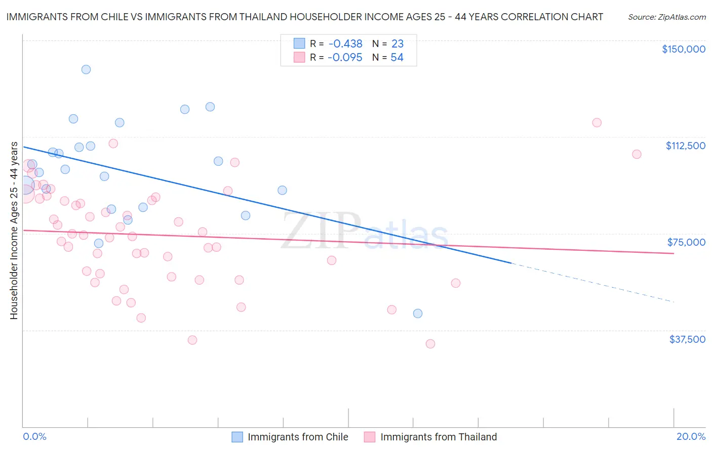Immigrants from Chile vs Immigrants from Thailand Householder Income Ages 25 - 44 years