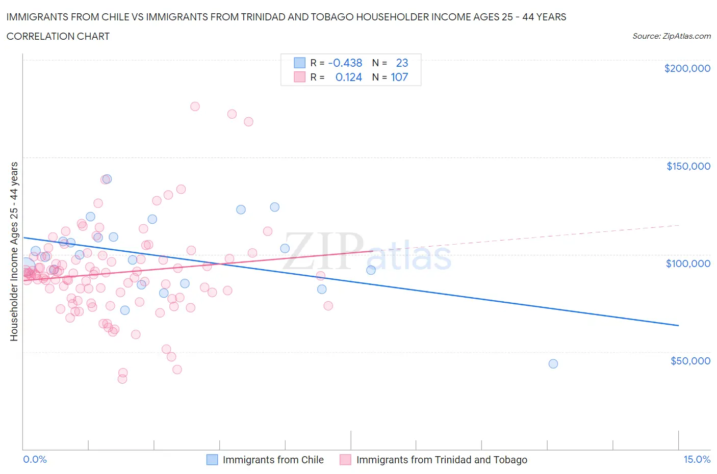 Immigrants from Chile vs Immigrants from Trinidad and Tobago Householder Income Ages 25 - 44 years
