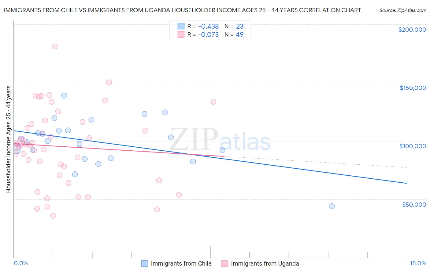 Immigrants from Chile vs Immigrants from Uganda Householder Income Ages 25 - 44 years
