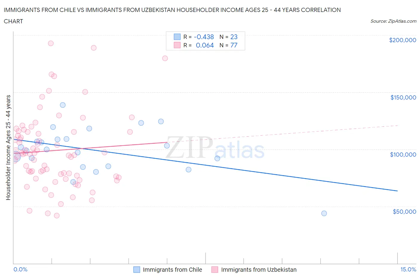Immigrants from Chile vs Immigrants from Uzbekistan Householder Income Ages 25 - 44 years