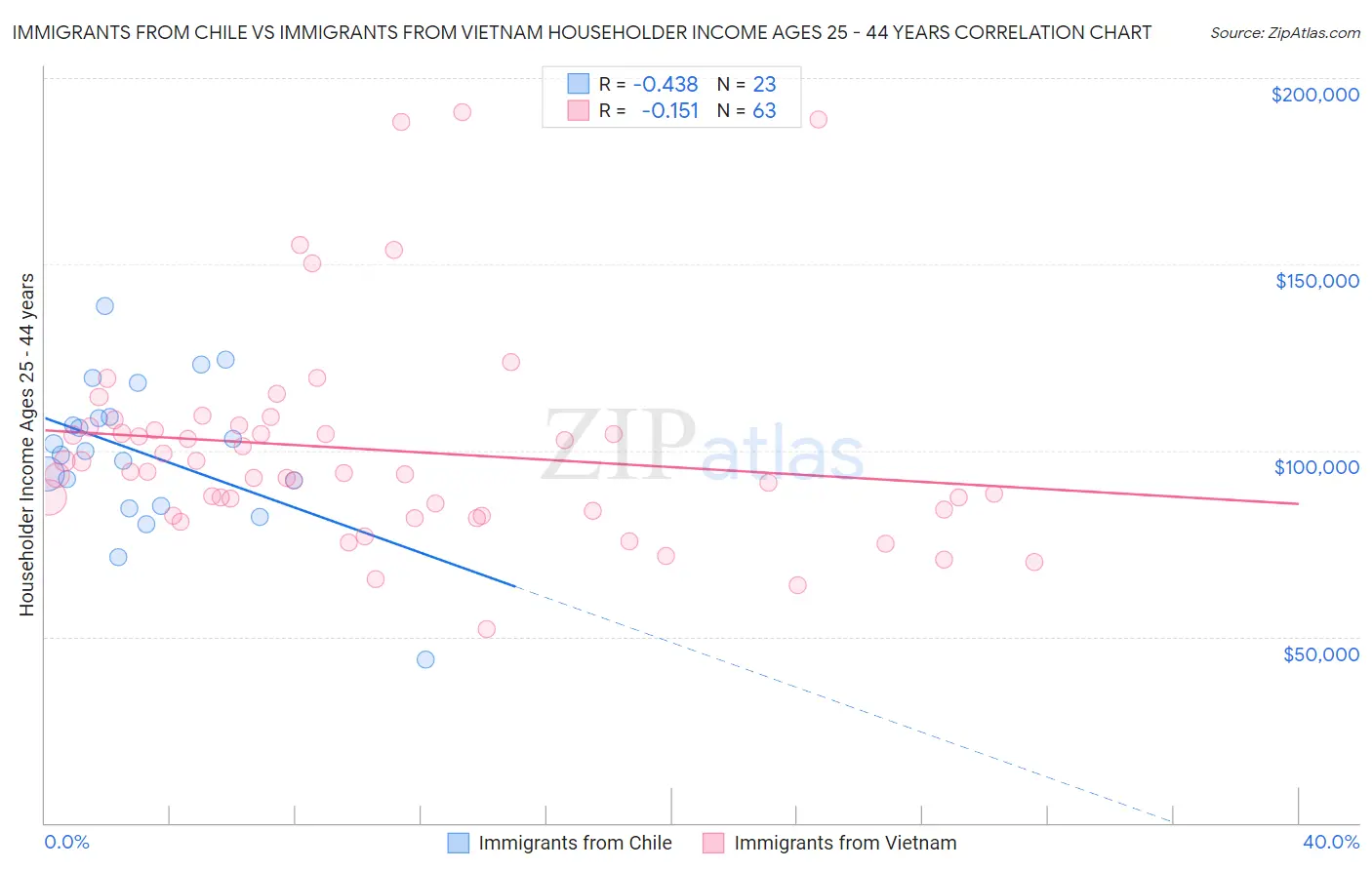 Immigrants from Chile vs Immigrants from Vietnam Householder Income Ages 25 - 44 years