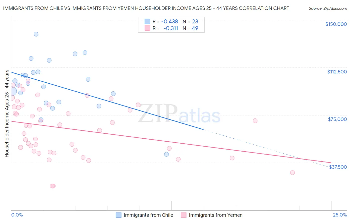 Immigrants from Chile vs Immigrants from Yemen Householder Income Ages 25 - 44 years