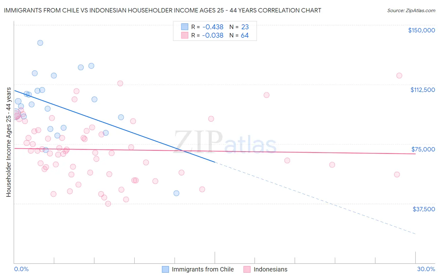 Immigrants from Chile vs Indonesian Householder Income Ages 25 - 44 years