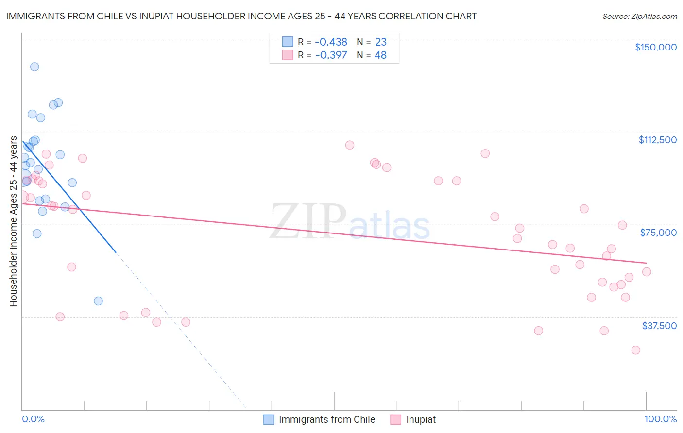 Immigrants from Chile vs Inupiat Householder Income Ages 25 - 44 years