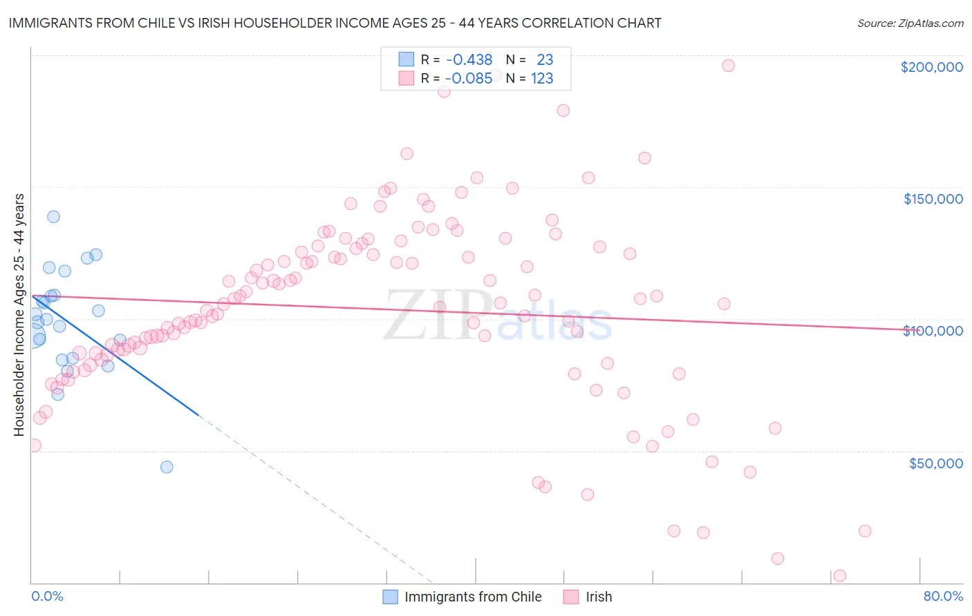 Immigrants from Chile vs Irish Householder Income Ages 25 - 44 years