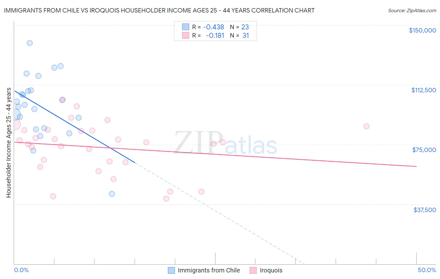 Immigrants from Chile vs Iroquois Householder Income Ages 25 - 44 years