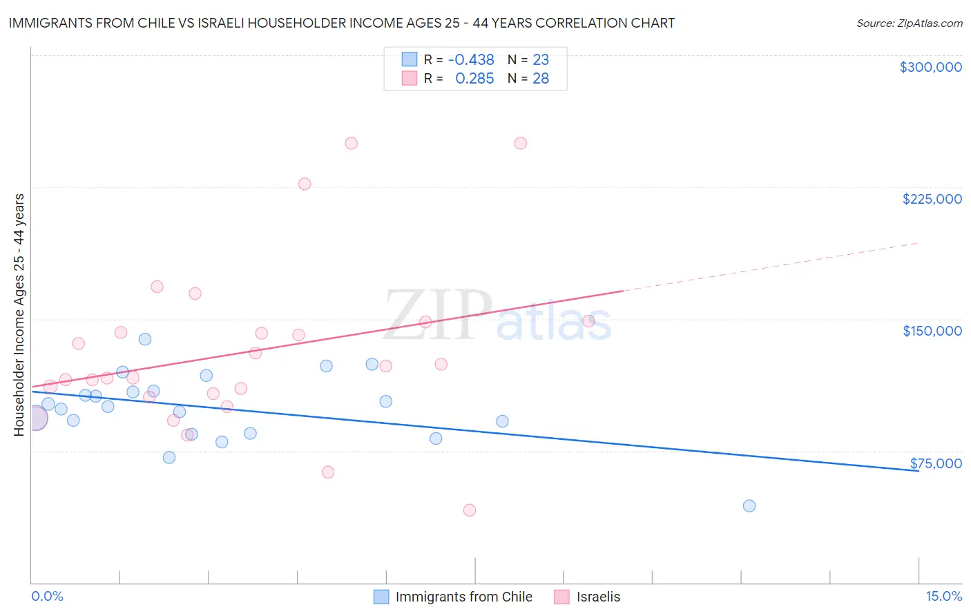Immigrants from Chile vs Israeli Householder Income Ages 25 - 44 years